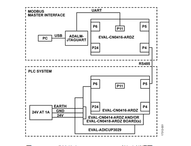 可编程逻辑控制器（PLC）和分布式控制系统（DCS）电路评估与测试