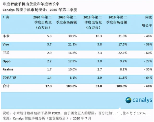 小米将克服困难，迅速夺回印度智能手机市场第一名