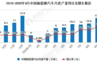 汽车产业进入百年未遇的大变革时代,新能源汽车发展...