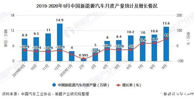 2019-2020年9月中国新能源汽车月度产量统计及增长情况