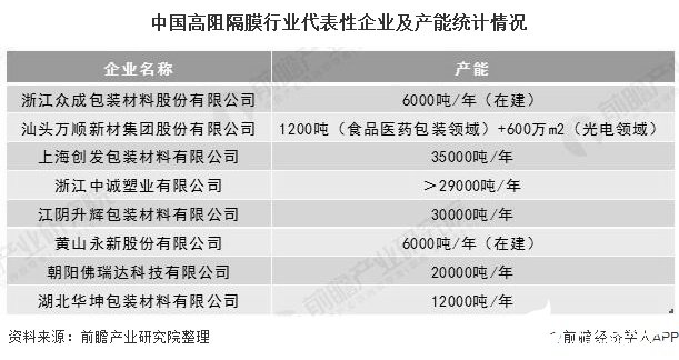 中国高阻隔膜行业代表性企业及产能统计情况