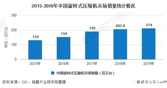 中国旋转式压缩机下游市场高度集中,泵体零部件稳步增长