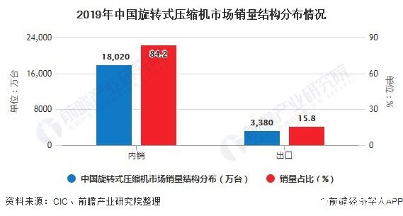 2019年中国旋转式压缩机市场销量结构分布情况
