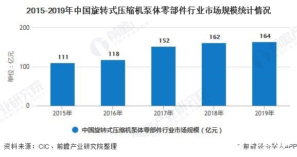 2015-2019年中国旋转式压缩机泵体零部件行业市场规模统计情况