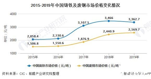 2015-2019年中国铸铁及废钢市场价格变化情况