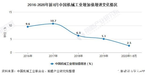 中国机械工业增加值增速放缓，预计到2025年将达24.7万亿元