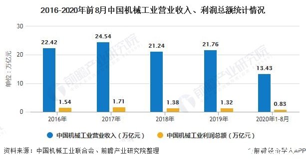 2016-2020年前8月中国机械工业营业收入、利润总额统计情况