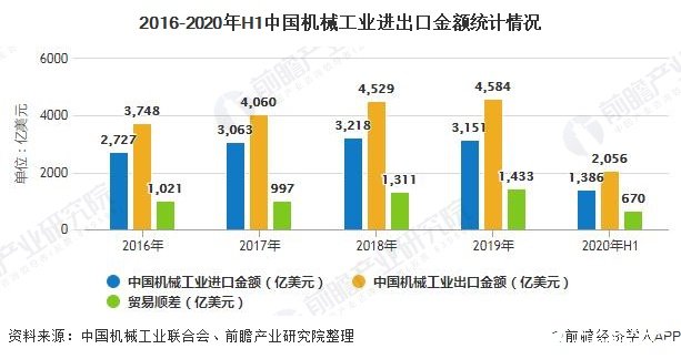 2016-2020年H1中国机械工业进出口金额统计情况