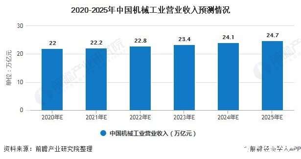 2020-2025年中国机械工业营业收入预测情况