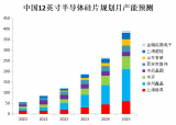 半导体大硅片是否会出现产能过剩？