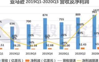 Q3凈利潤“井噴”,電商業務滲透率提升亞馬遜未來可期