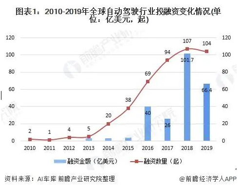 自动驾驶迎来春天，何时能真正无忧地上路？