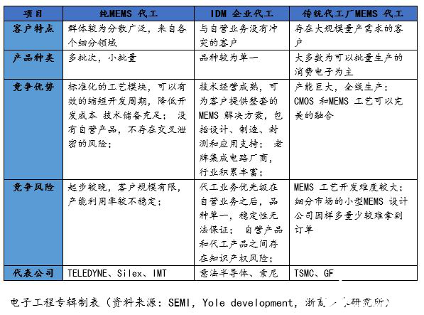 代工市場(chǎng)現(xiàn)狀分析：全球MEMS產(chǎn)業(yè)鏈競(jìng)爭(zhēng)加劇