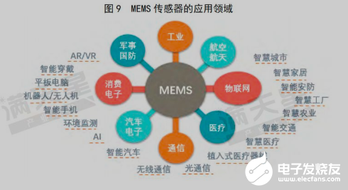 代工市场现状分析：全球MEMS产业链竞争加剧-代工是干什么的4