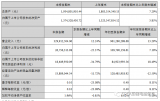 明阳电路前三季度实现营业收入9.61亿元