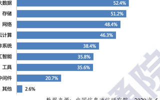 我国企业使用开源技术已成主流,开源软件使用占比为58.7%