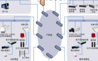 智能社区视频监控系统的结构组成和应用设计