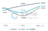 2020年國內自主品牌主機廠車聯網產品分析報告