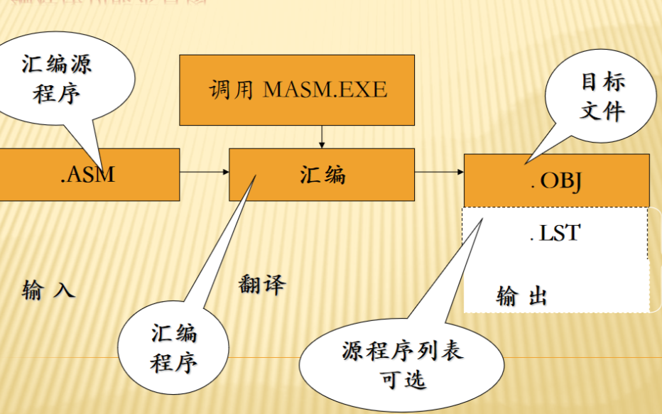 微機(jī)的匯編<b class='flag-5'>語言及</b>匯<b class='flag-5'>編程</b>序設(shè)計(jì)學(xué)習(xí)課件免費(fèi)下載