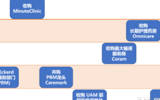 CVS垂直产业链发展策略,国内互联网医疗企业应如...