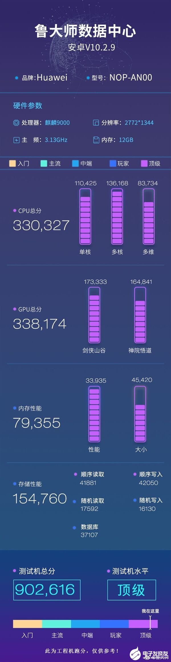 华为Mate40 Pro+的跑分数据发布,总分成绩达到了902616分