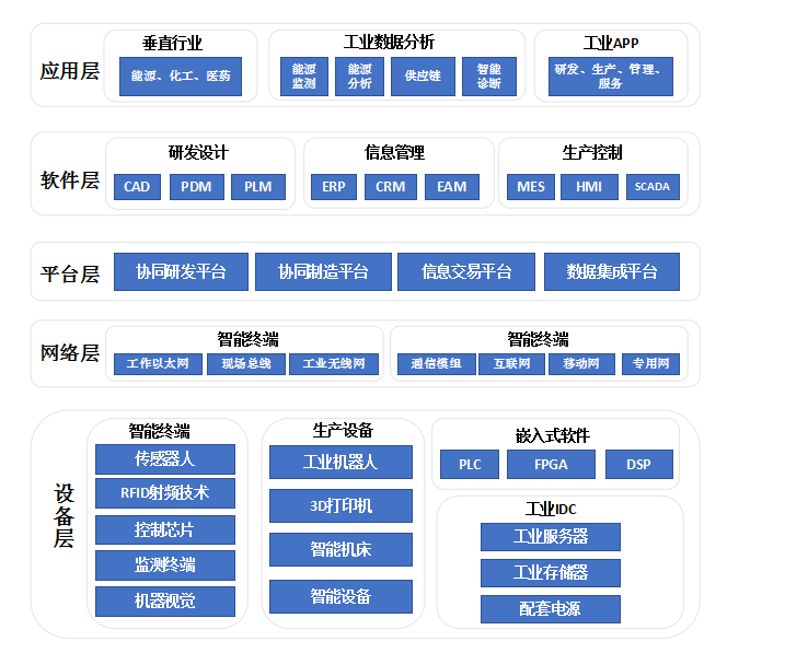 新基建 | 風口下的“工業互聯網”