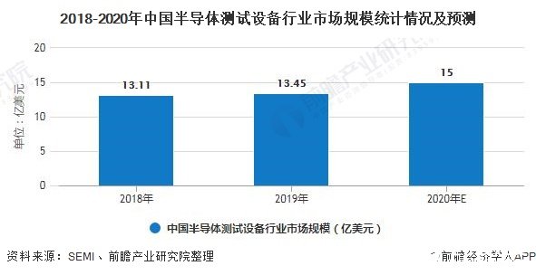 2018-2020年中国半导体测试设备行业市场规模统计情况及预测