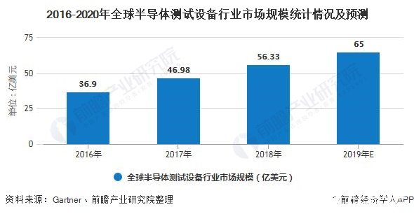 2016-2020年全球半导体测试设备行业市场规模统计情况及预测