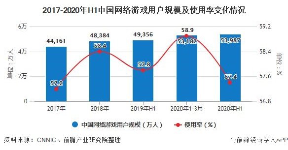 中国网络游戏用户规模持续增长,移动游戏成为营收主力军