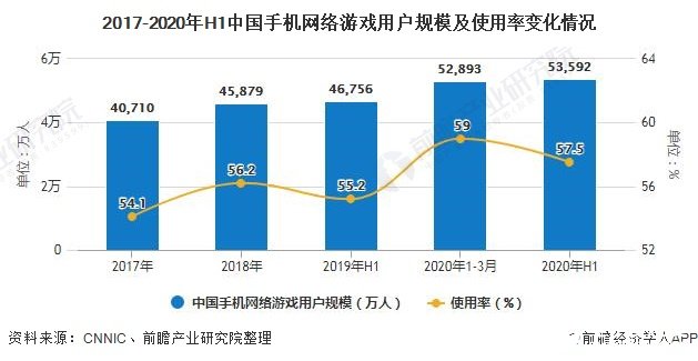 2017-2020年H1中国手机网络游戏用户规模及使用率变化情况