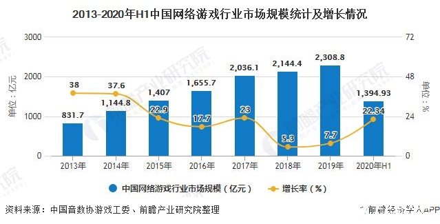 2013-2020年H1中国网络游戏行业市场规模统计及增长情况