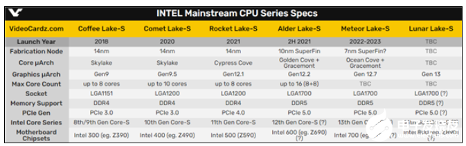 Intel 14代酷睿详细配置曝光：集成13代核显