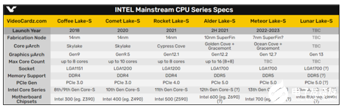 Intel 14代酷睿詳細(xì)配置曝光：集成13代核顯