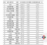 最新數據和研究成果顯示北京在全球科研城市中繼續蟬聯第一