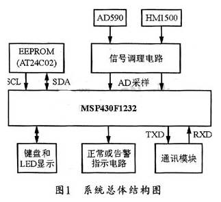 基于MSP430单片机和HM1500温湿度传感器实现监控系统的设计