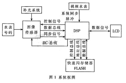 基于TMS320VC5416芯片和OV7620实现水表盘字轮号码读取系统的设计