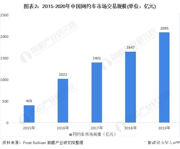 图表2：2015-2020年中国网约车市场交易规模(单位：亿元)