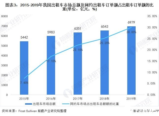 图表3：2015-2019年我国出租车市场总额及网约出租车订单额占出租车订单额的比重(单位：亿元，%)