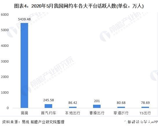 图表4：2020年5月我国网约车各大平台活跃人数(单位：万人)