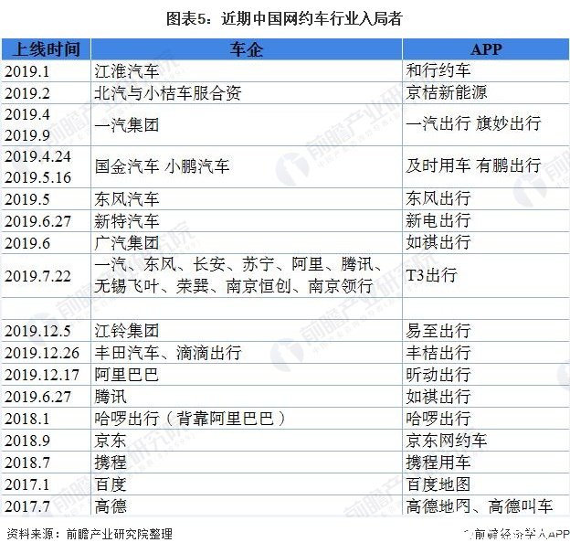 图表5：近期中国网约车行业入局者