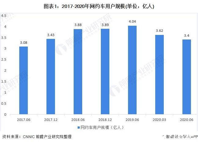 网约车市场的增长速度逐渐恢复,巡游出租车网约化已成趋势