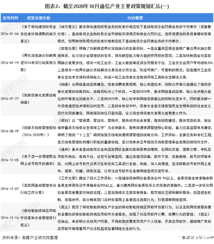 圖表2：截至2020年10月通信產業主要政策規劃匯總(一)