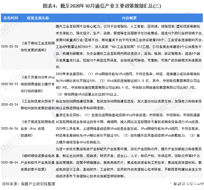 圖表4：截至2020年10月通信產業主要政策規劃匯總(三)