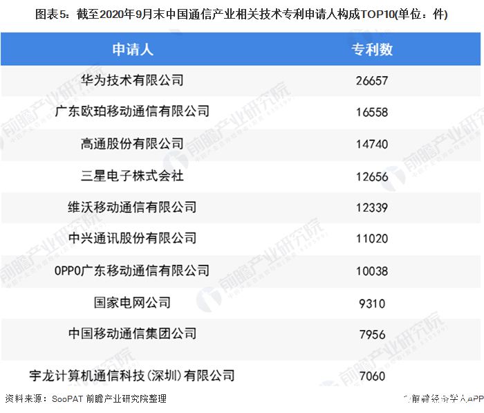 圖表5：截至2020年9月末中國通信產業相關技術專利申請人構成TOP10(單位：件)