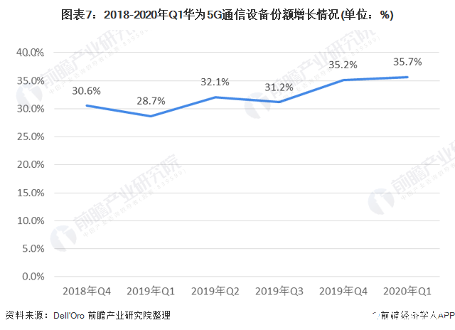 圖表7：2018-2020年Q1華為5G通信設備份額增長情況(單位：%)