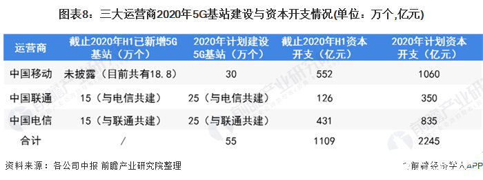 圖表8：三大運營商2020年5G基站建設與資本開支情況(單位：萬個,億元)