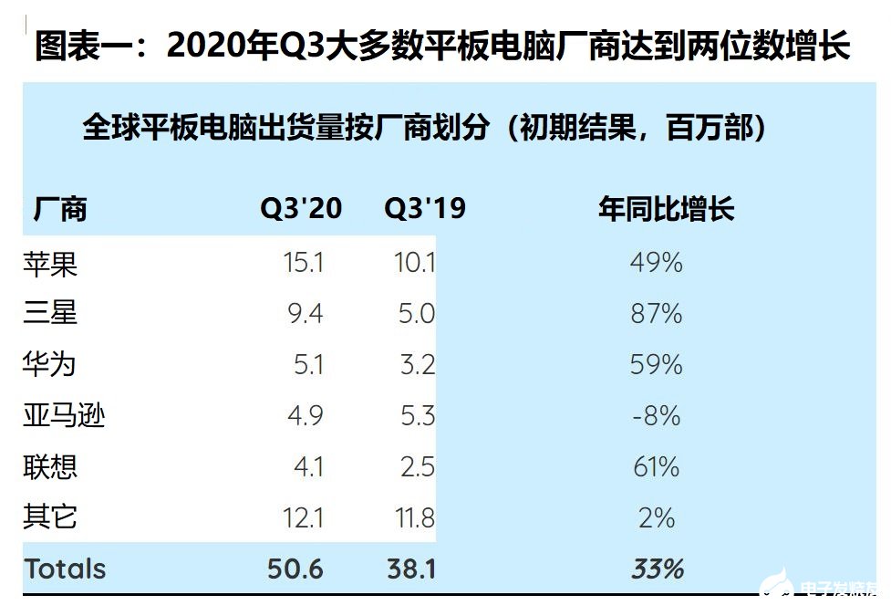 全球平板電腦市場規(guī)模增長33％，三星出貨量同比增長幾乎翻番