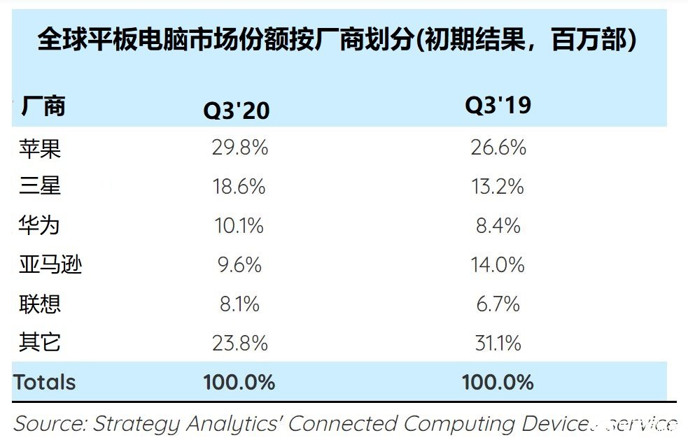 全球平板电脑市场规模增长33％，三星出货量同比增长几乎翻番