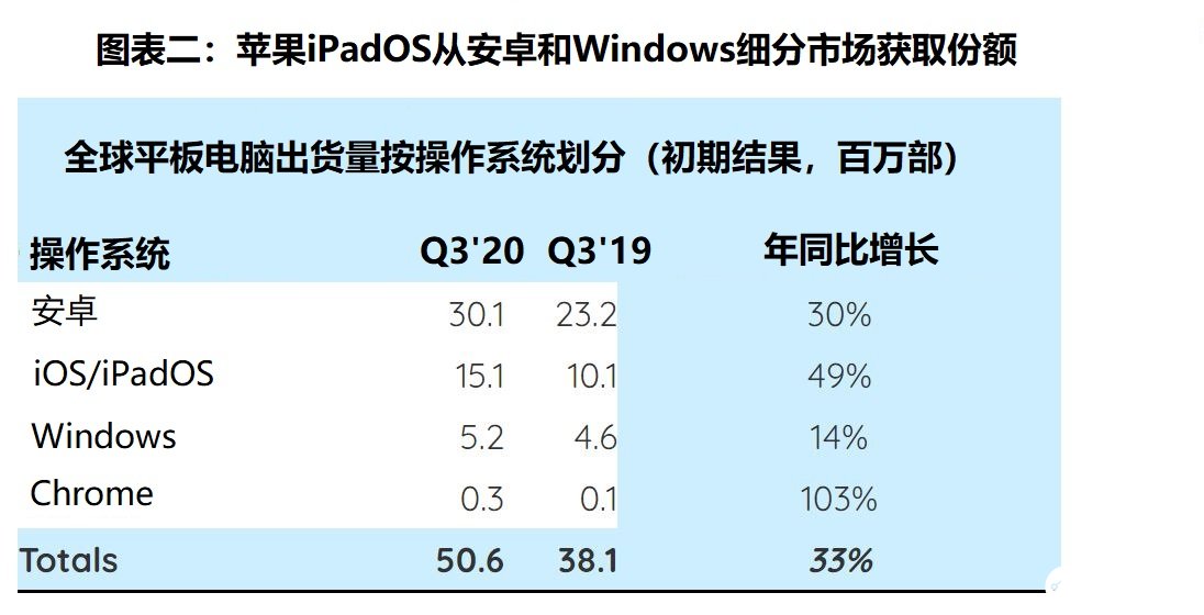 全球平板电脑市场规模增长33％，三星出货量同比增长几乎翻番