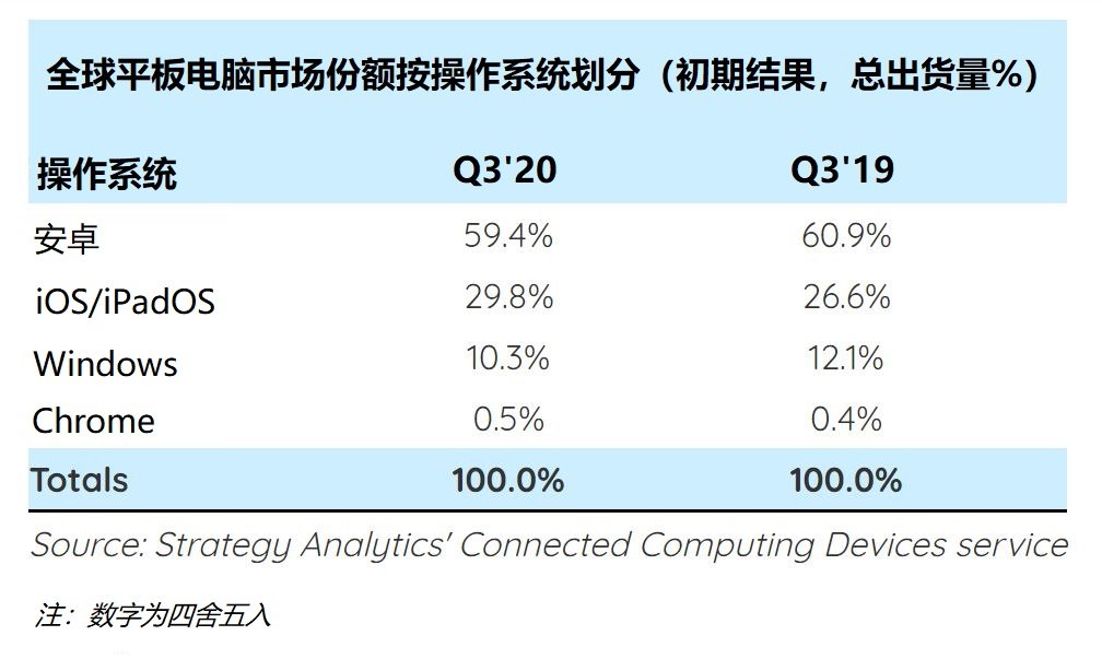 全球平板电脑市场规模增长33％，三星出货量同比增长几乎翻番